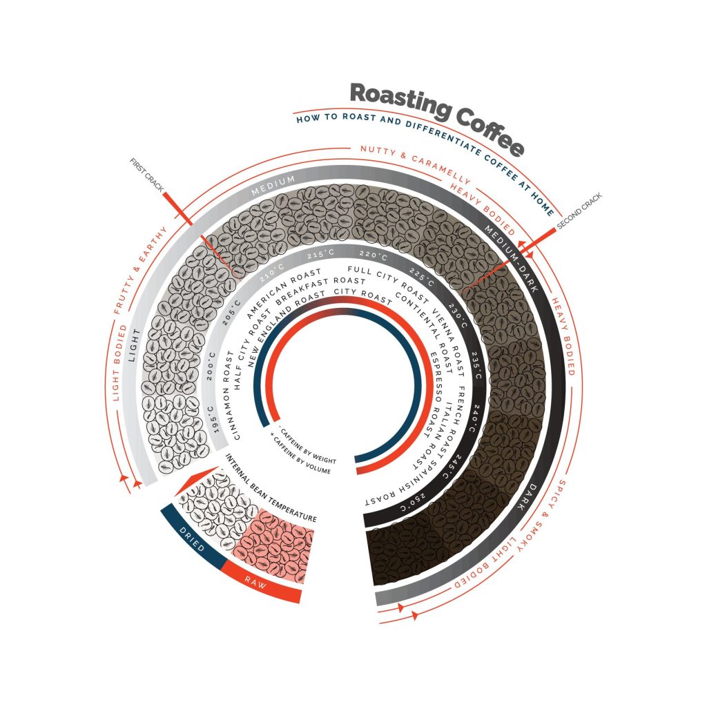 Sumerian Coffee Roasters Shanghai custom information graphics, roasting coffee