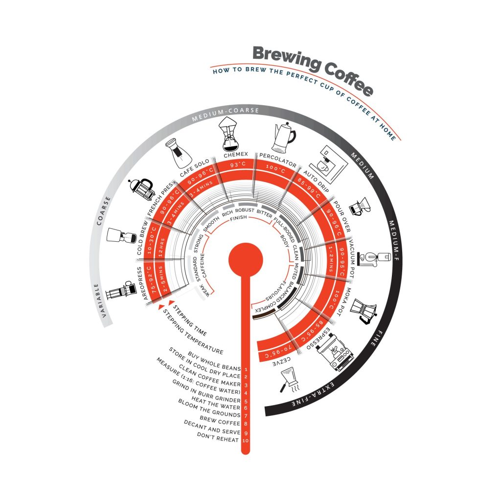 Sumerian Coffee Roasters Shanghai custom information graphics, brewing coffee